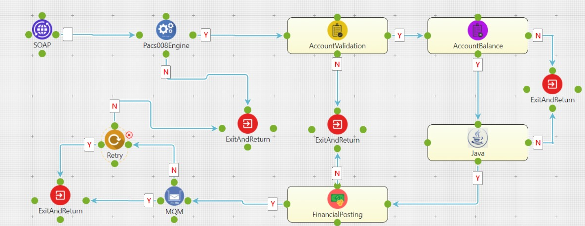 Payment Orchestration
